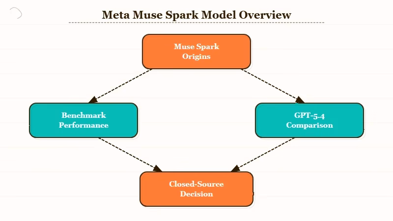 Meta Muse Spark model origins and benchmark position