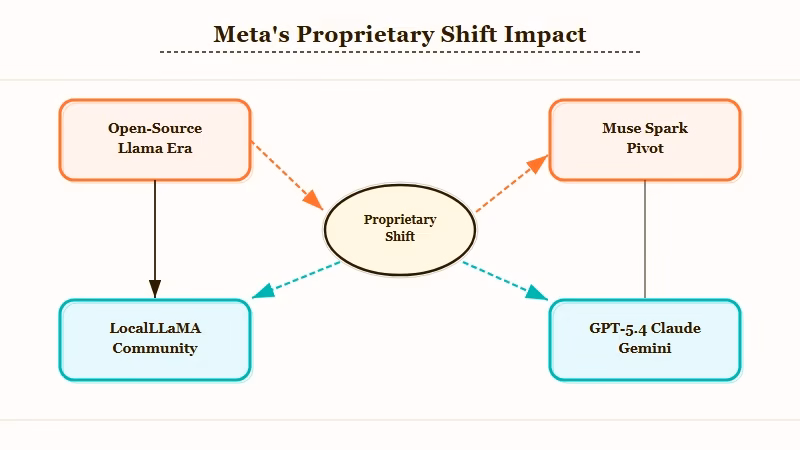 Meta open-source to proprietary AI strategy shift