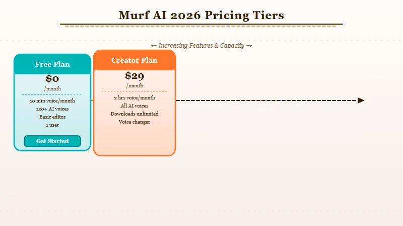 Murf AI pricing tiers comparison diagram