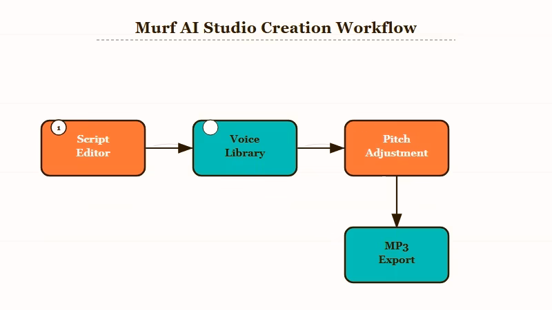 Murf AI Studio workflow from script to audio export