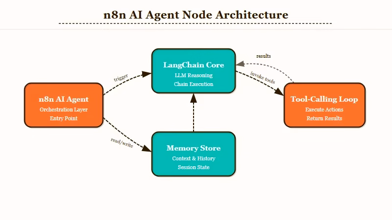 n8n AI agent node architecture diagram
