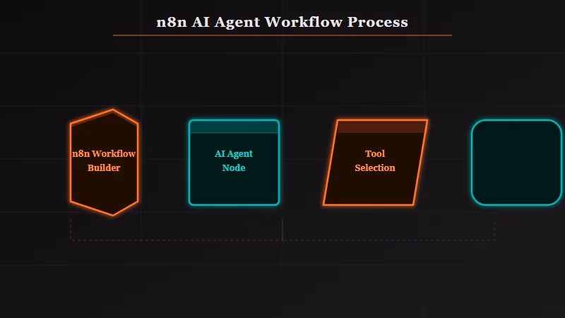 n8n AI agent node workflow architecture diagram