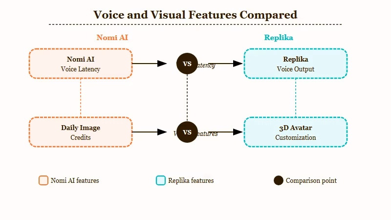 Nomi AI vs Replika voice and visual feature comparison 2026