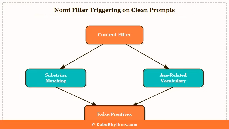 Nomi disallowed term filter trigger map