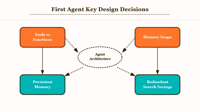 First agent decision tree tools vs functions
