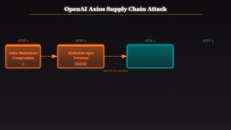 Axios npm supply chain attack timeline OpenAI macOS certificates