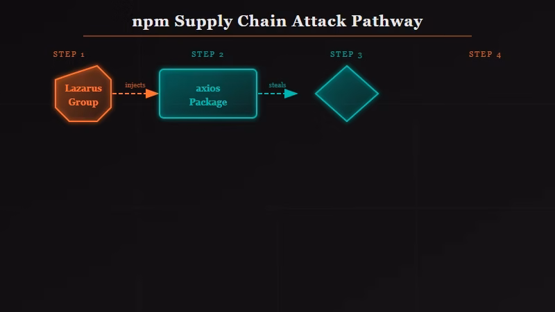 npm supply chain attack vector bypassing AI company security