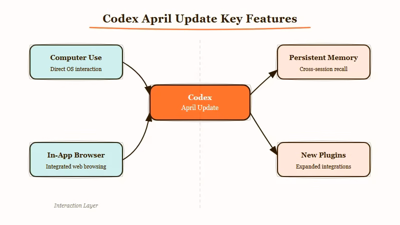 Codex update feature map with four headline additions