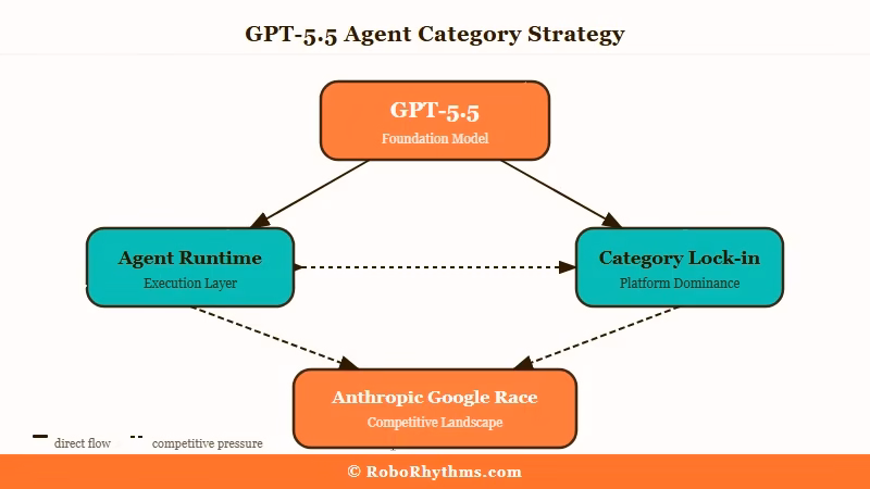 GPT-5.5 chat to agent positioning shift diagram