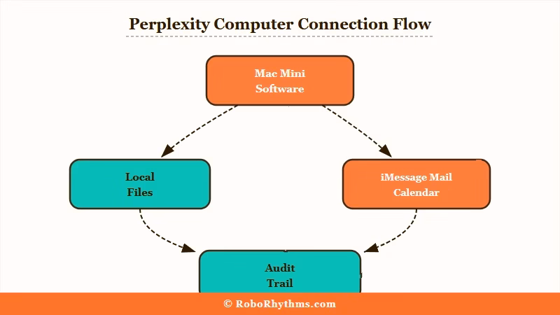 Perplexity Computer Mac mini local and cloud connections diagram