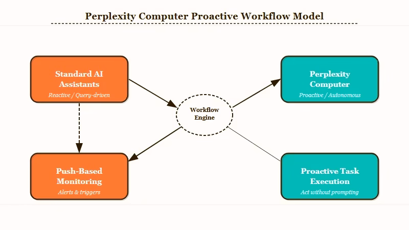 Perplexity Computer push-based agent model versus pull-based assistants