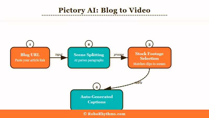 Pictory AI blog to video conversion workflow diagram