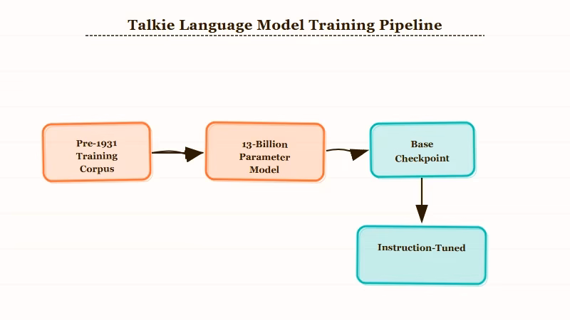 Pre-1931 training corpus and dual checkpoint architecture