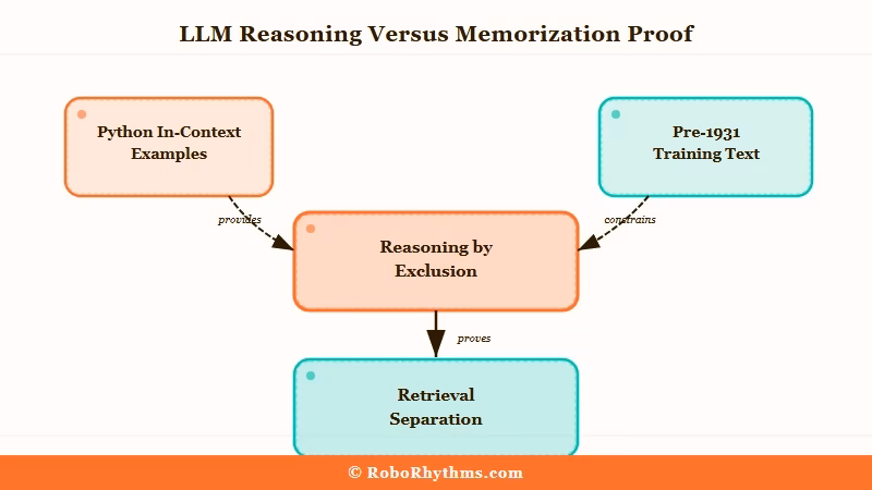 Reasoning by exclusion vs retrieval comparison