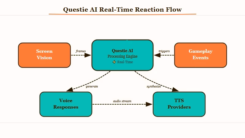 Questie AI screen vision and voice chat features diagram