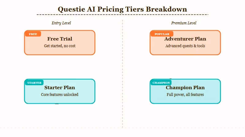 Questie AI pricing tiers comparison Free to Champion