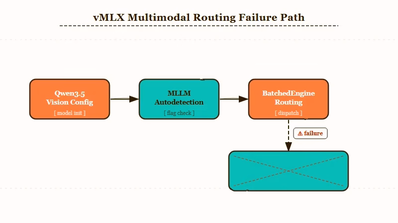 vMLX SimpleEngine versus MLLM BatchedEngine routing