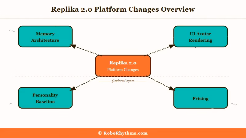 Replika 2.0 platform changes summary