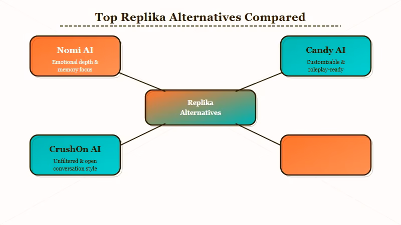 Four Replika alternatives compared across key features