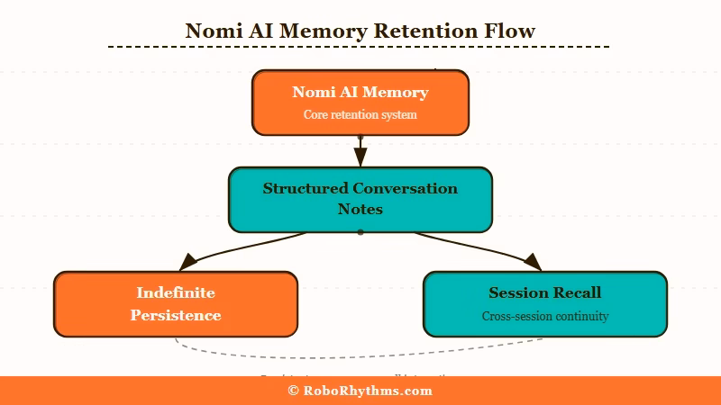 Nomi AI persistent memory system across conversation sessions
