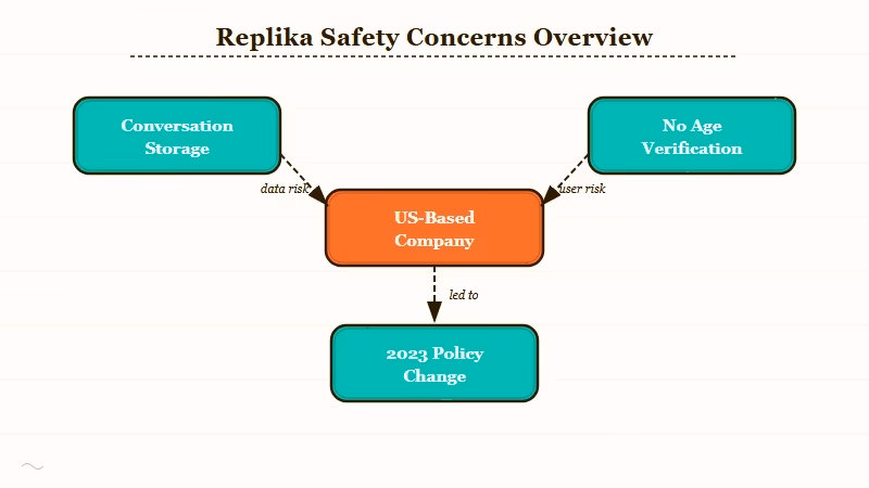 Replika safety and privacy factors overview