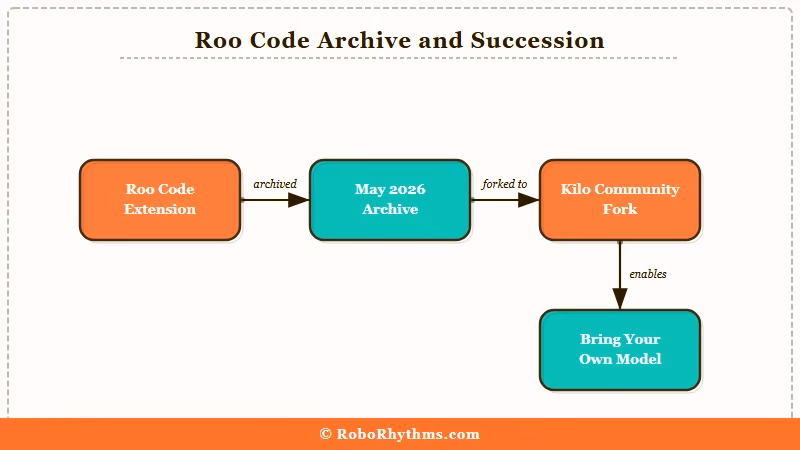 Roo Code shutdown migration to Kilo