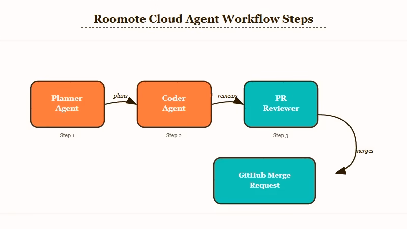 Roomote cloud agent architecture diagram