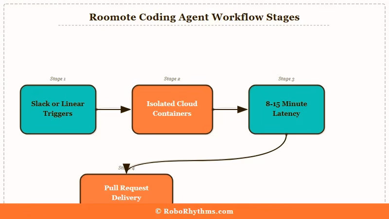 How Roomote delivers code through pull requests