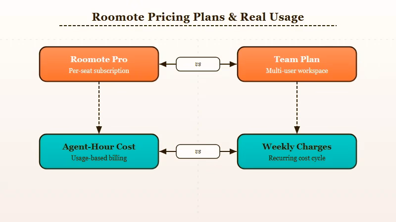 Roomote pricing and agent hour usage breakdown