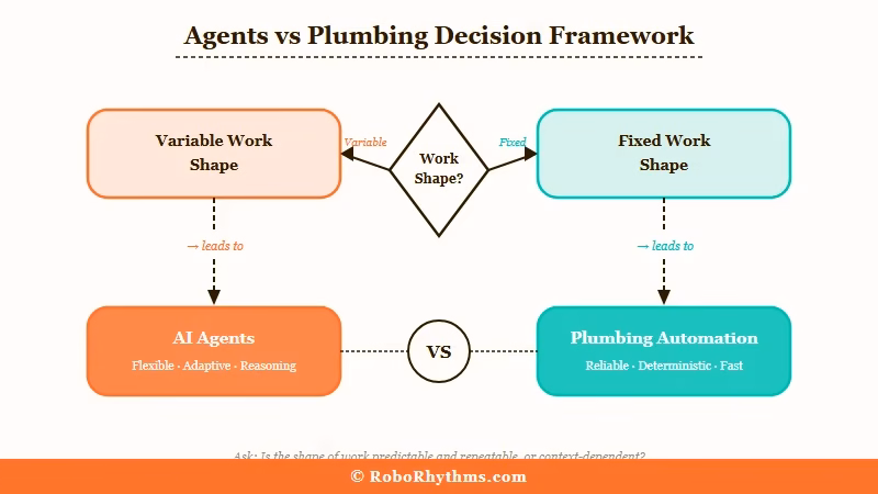 Agents vs plumbing decision framework
