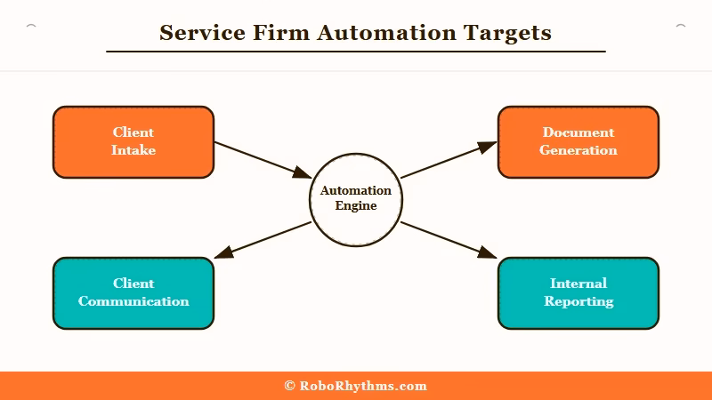 Service firm automation targets