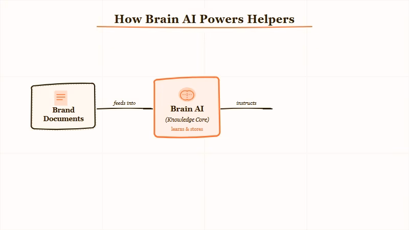Brain AI as shared context hub for 12 Helpers