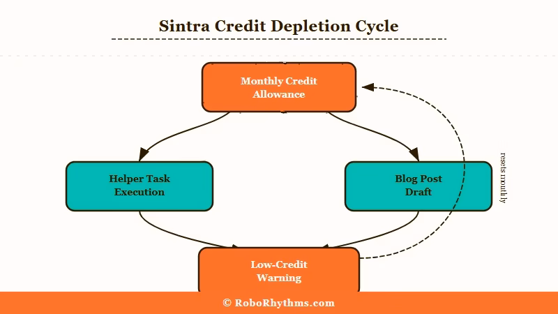 Sintra 250 credit ceiling burndown across plan tiers