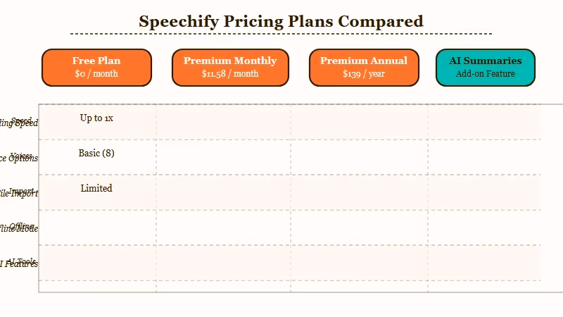 Speechify pricing tiers free vs premium monthly vs annual
