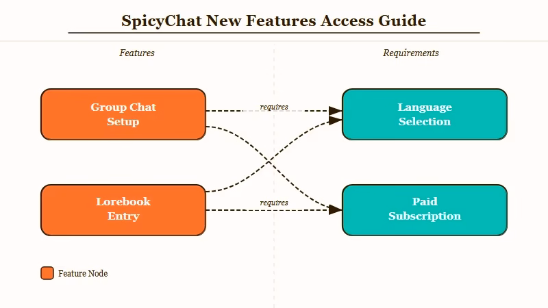 SpicyChat group chat and lorebook setup steps 2026
