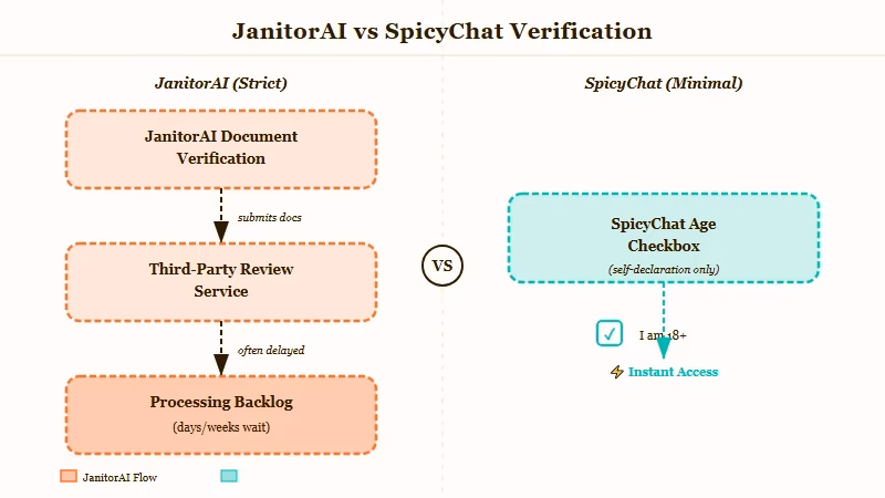 JanitorAI ID verification pending vs SpicyChat instant access comparison