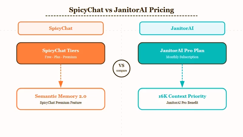 SpicyChat four pricing tiers vs JanitorAI single Pro plan comparison