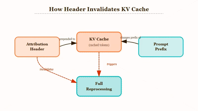 Attribution header invalidates KV cache each call