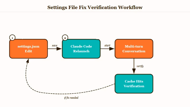 Settings file fix workflow with verify step
