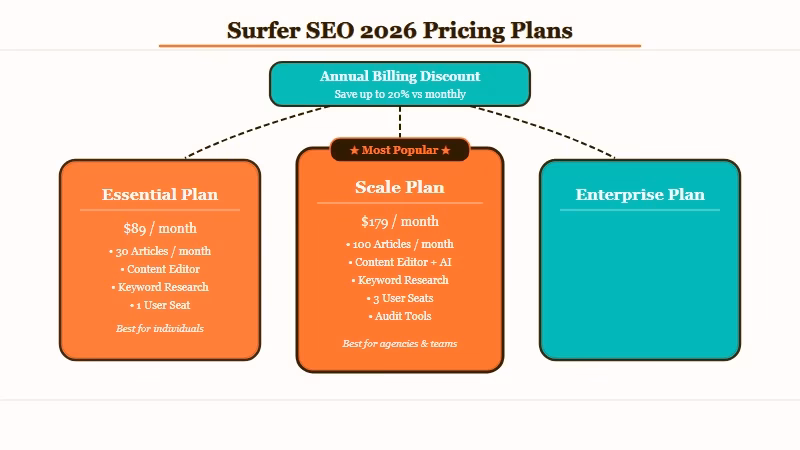 Surfer SEO pricing tiers Essential Scale Enterprise 2026