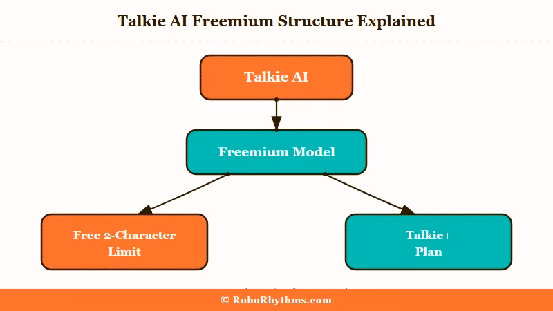 Talkie AI freemium model overview and pricing tiers