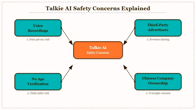 Talkie AI safety and data privacy risk factors
