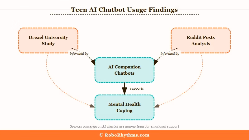 Drexel study teen AI chatbot usage statistics breakdown
