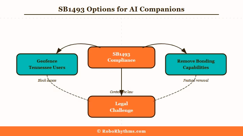 AI companion platform response options to Tennessee SB1493 law