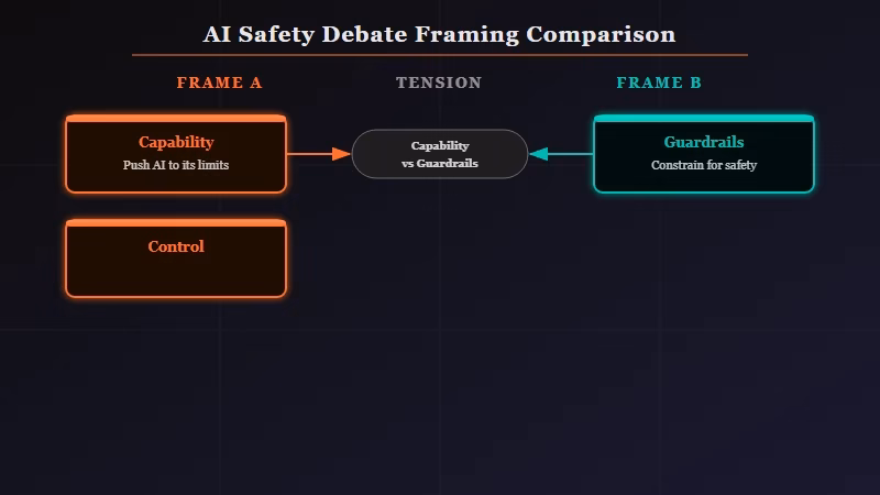 AI safety debate framed as capability vs guardrails versus control and accountability