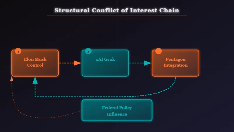 AI ownership conflict of interest Grok Pentagon Musk government advisory role