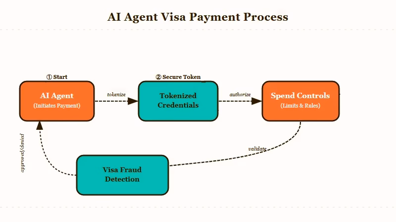 AI agent tokenized payment flow through Visa