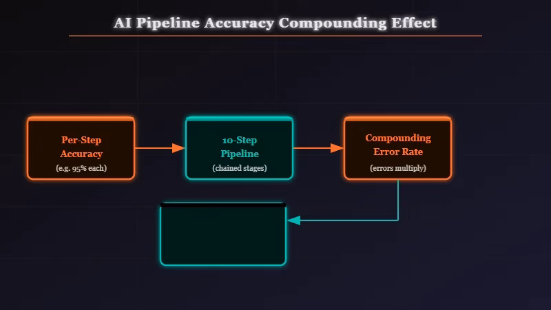 AI agent compounding error rate calculation showing 20 percent workflow success