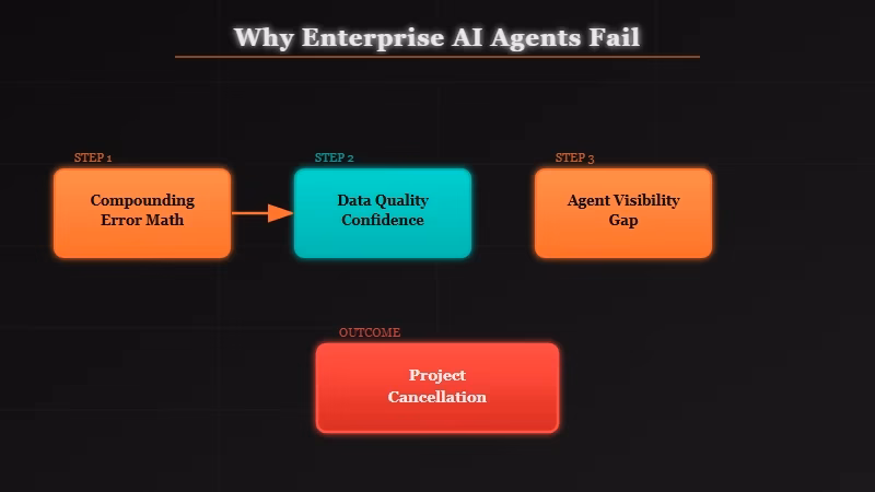 Three structural failure modes causing enterprise AI agent project cancellations