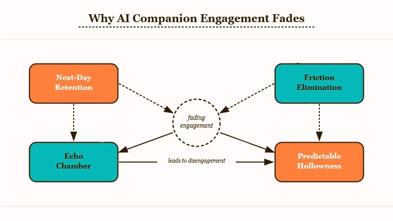 AI companion engagement fade regeneration trap explained